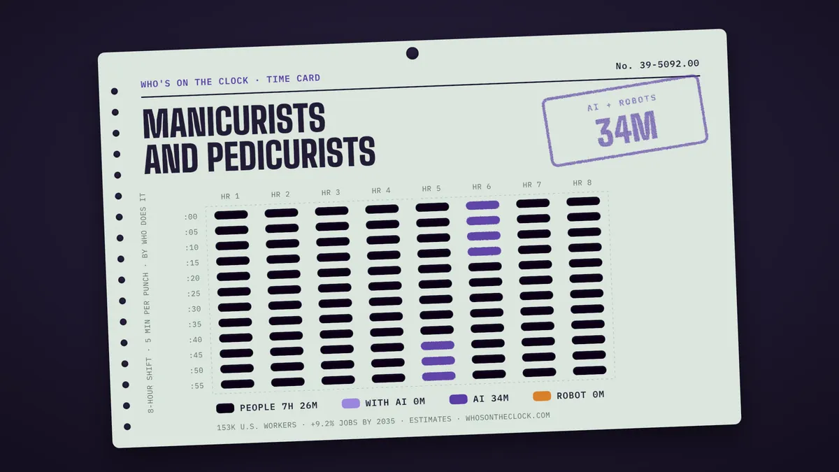 Time card for manicurists and pedicurists: 34m of an 8-hour shift touched by AI or robots