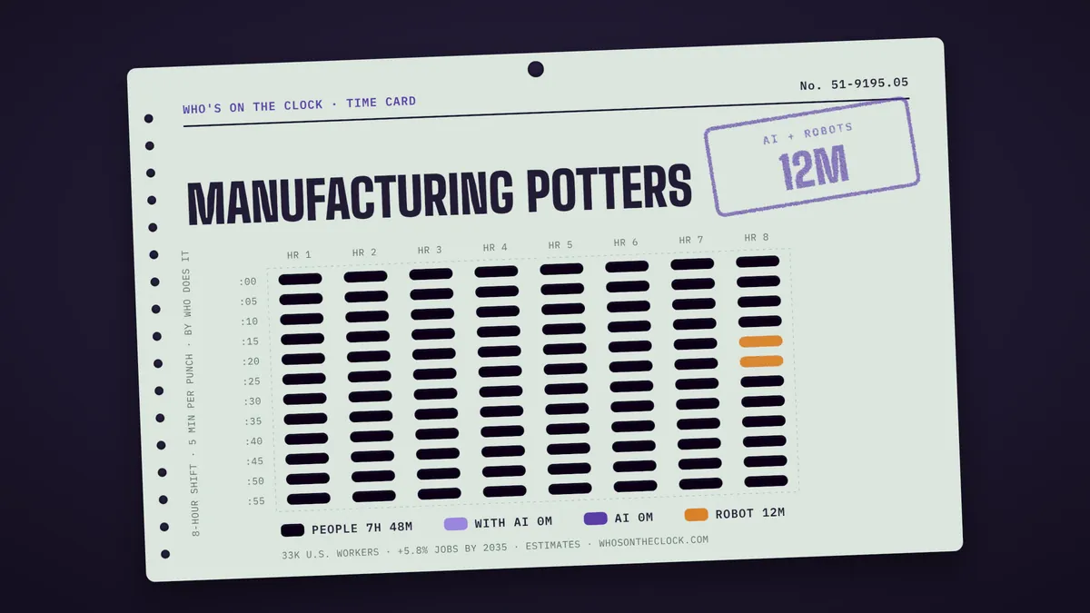 Time card for manufacturing potters showing a typical 8-hour shift: 7h 48m done by people, 12m by robots.