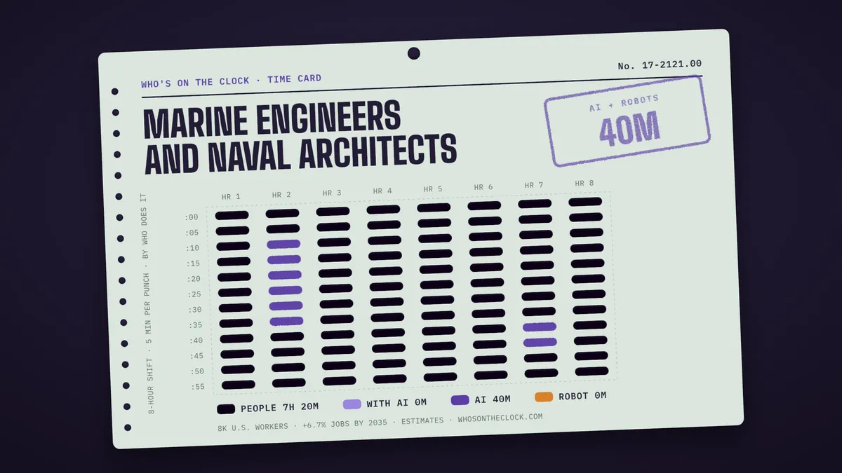 Time card for marine engineers and naval architects showing a typical 8-hour shift: 7h 20m done by people, 40m by AI.