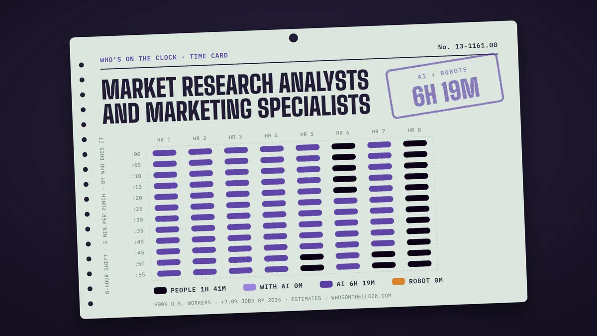 Time card for market research analysts and marketing specialists: 6h 19m of an 8-hour shift touched by AI or robots