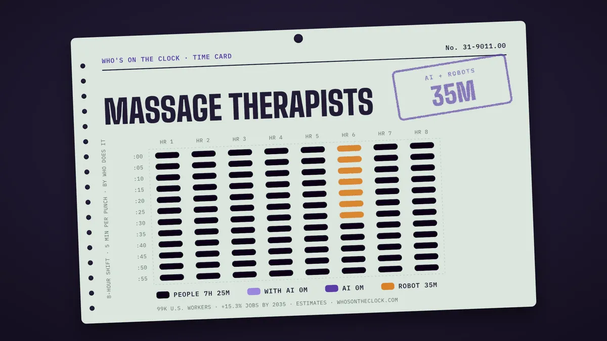 Time card for massage therapists showing a typical 8-hour shift: 7h 25m done by people, 35m by robots.