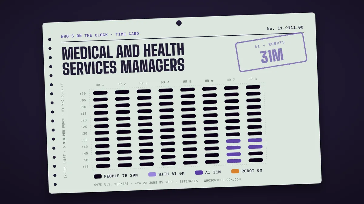 Time card for medical and health services managers showing a typical 8-hour shift: 7h 29m done by people, 31m by AI.