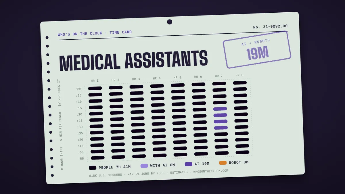Time card for medical assistants showing a typical 8-hour shift: 7h 41m done by people, 19m by AI.