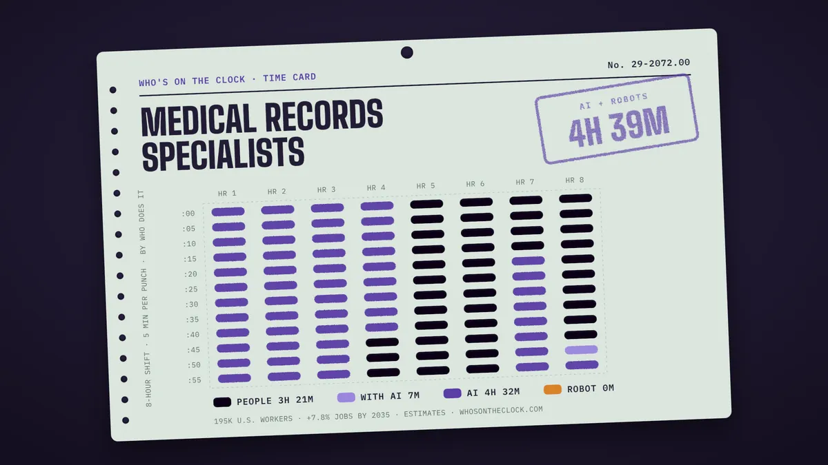 Time card for medical records specialists showing a typical 8-hour shift: 3h 21m done by people, 7m done by people with AI, 4h 32m by AI.