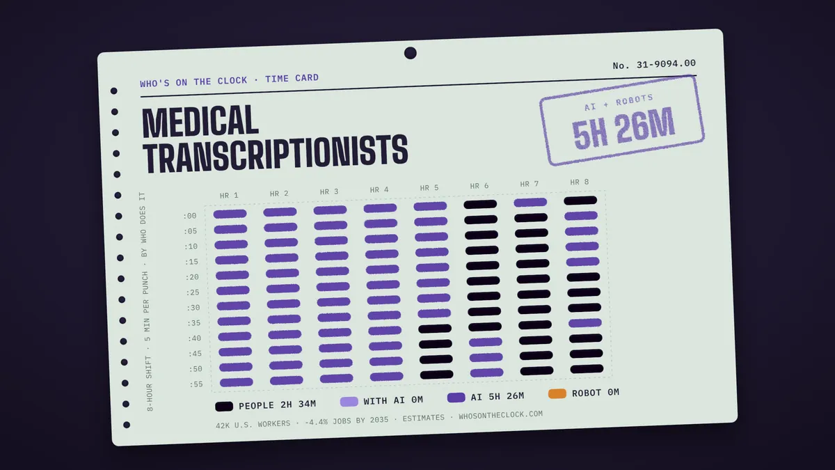Time card for medical transcriptionists showing a typical 8-hour shift: 2h 34m done by people, 5h 26m by AI.