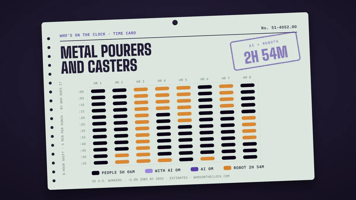 Time card for metal pourers and casters showing a typical 8-hour shift: 5h 6m done by people, 2h 54m by robots.