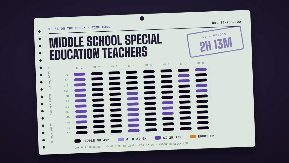 Time card for middle school special education teachers showing a typical 8-hour shift: 5h 47m done by people, 2h 13m by AI.