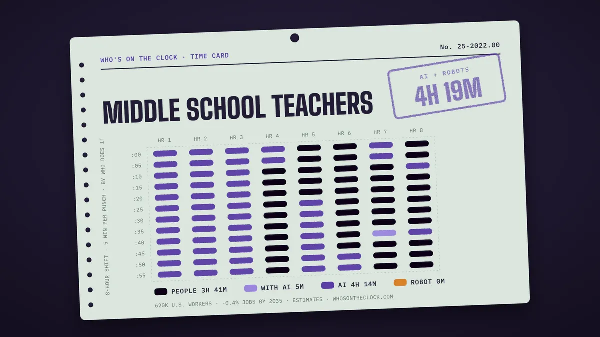 Time card for middle school teachers showing a typical 8-hour shift: 3h 41m done by people, 5m done by people with AI, 4h 14m by AI.