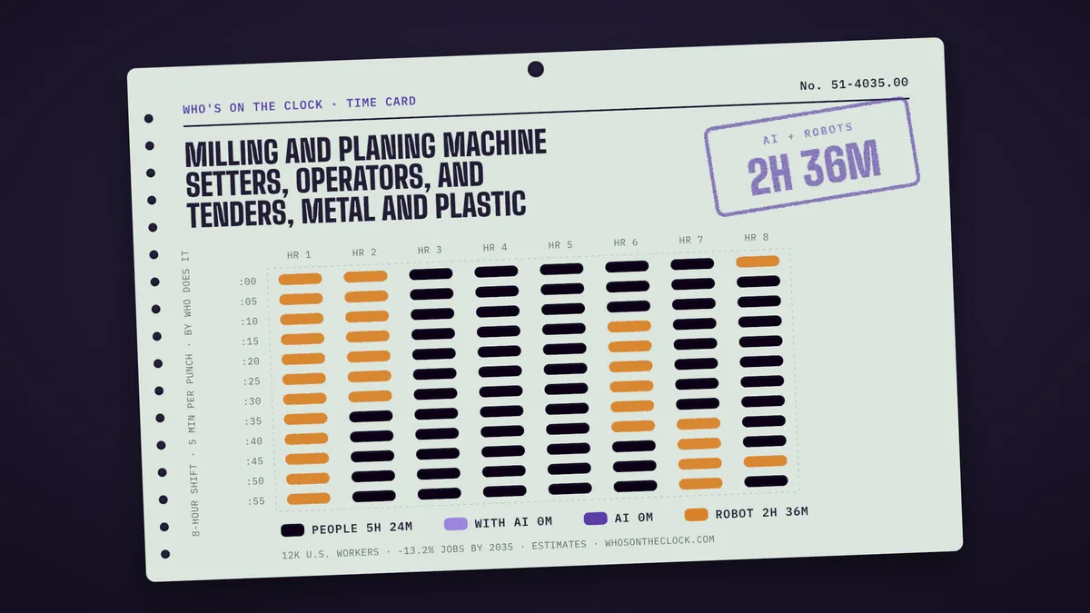 Time card for milling and planing machine setters, operators, and tenders, metal and plastic showing a typical 8-hour shift: 5h 24m done by people, 2h 36m by robots.