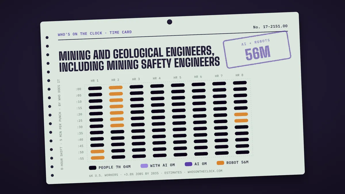 Time card for mining and geological engineers, including mining safety engineers showing a typical 8-hour shift: 7h 4m done by people, 56m by robots.