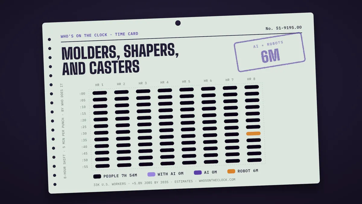 Time card for molders, shapers, and casters: 6m of an 8-hour shift touched by AI or robots