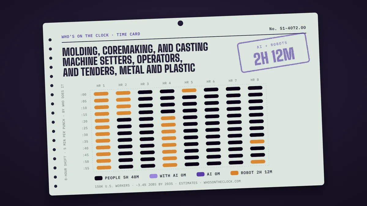 Time card for molding, coremaking, and casting machine setters, operators, and tenders, metal and plastic: 2h 12m of an 8-hour shift touched by AI or robots