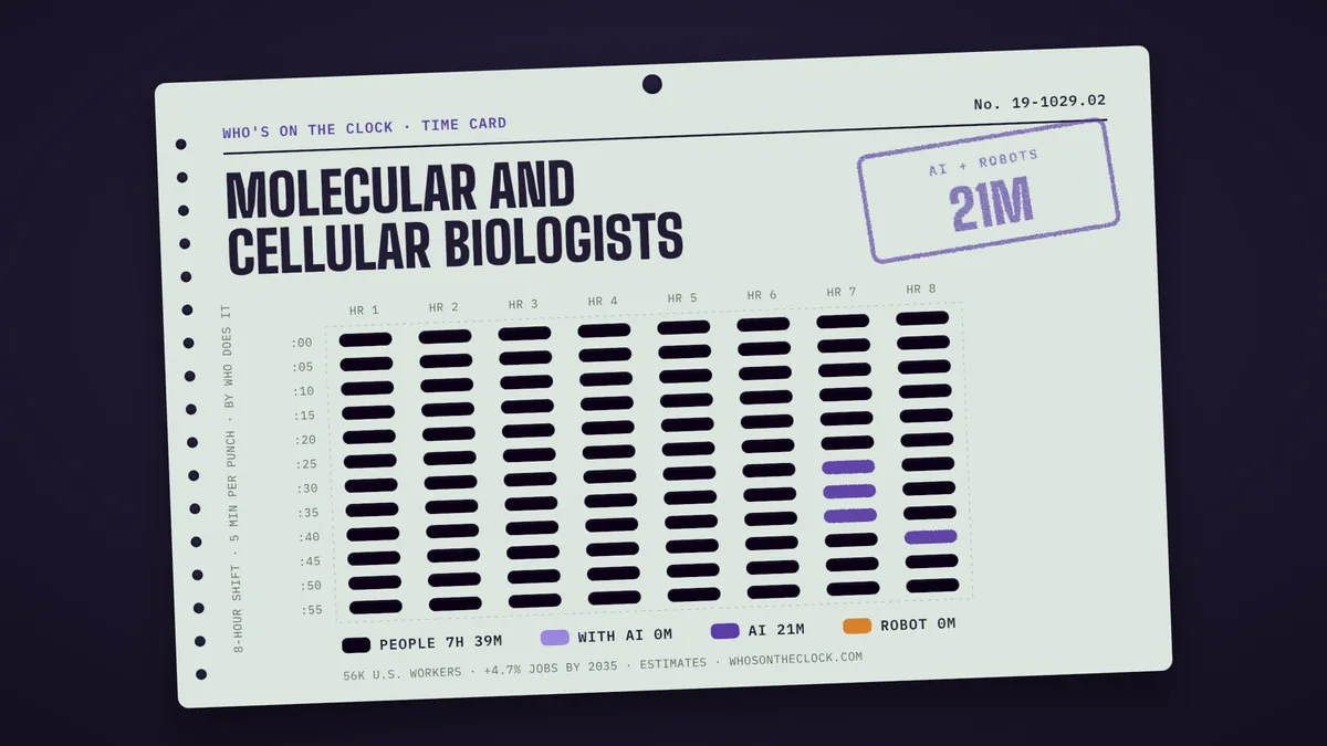 Time card for molecular and cellular biologists showing a typical 8-hour shift: 7h 39m done by people, 21m by AI.