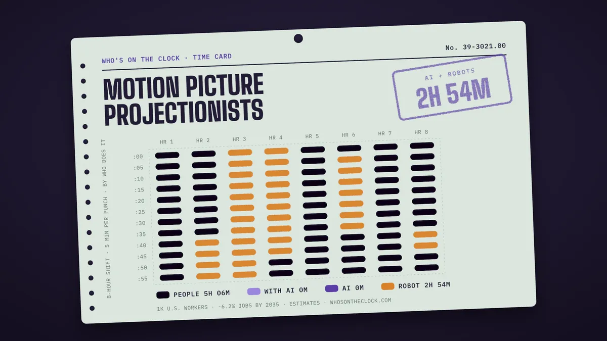 Time card for motion picture projectionists showing a typical 8-hour shift: 5h 6m done by people, 2h 54m by robots.