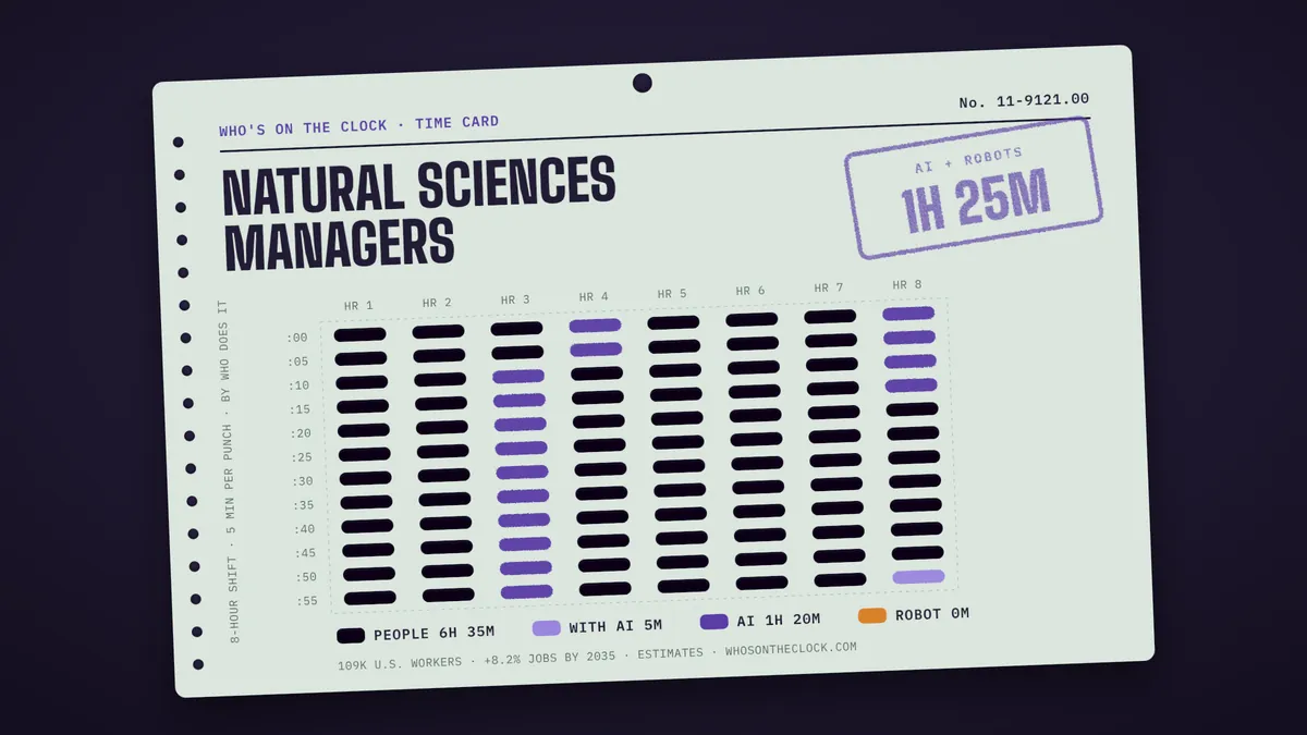Time card for natural sciences managers showing a typical 8-hour shift: 6h 35m done by people, 5m done by people with AI, 1h 20m by AI.