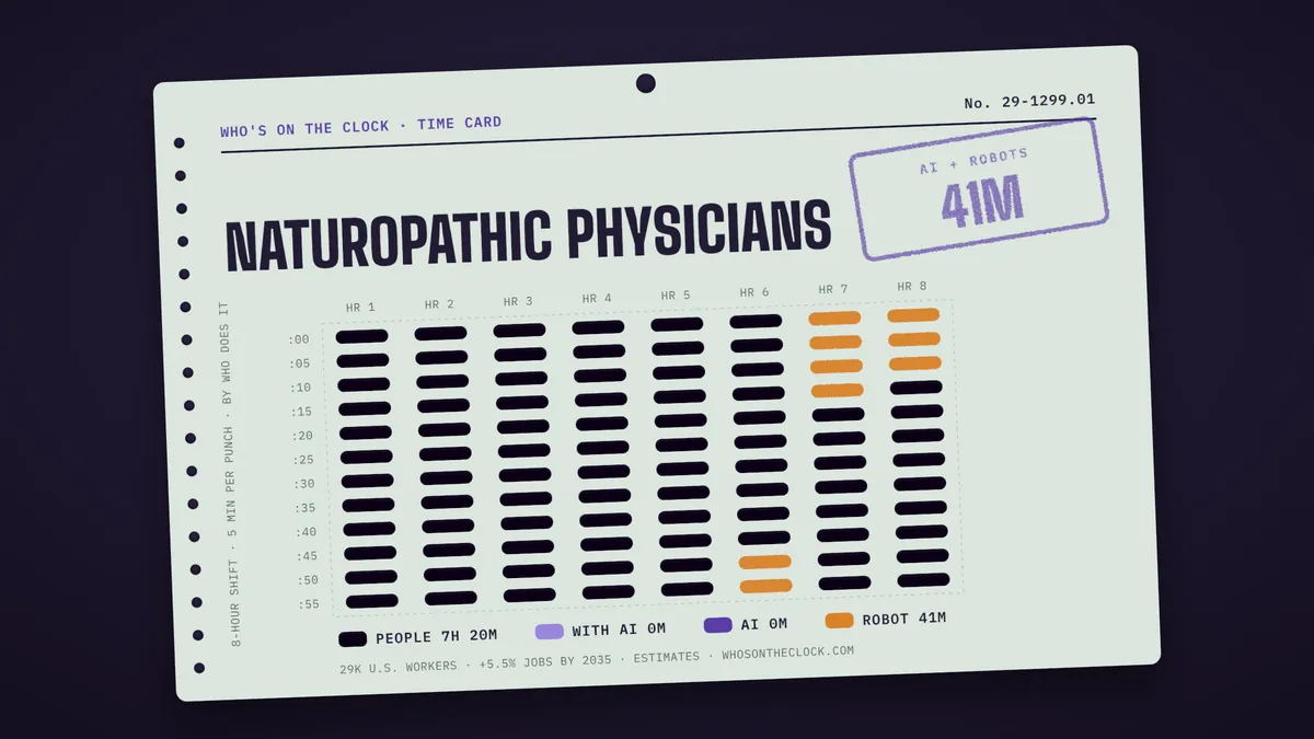 Time card for naturopathic physicians showing a typical 8-hour shift: 7h 20m done by people, 41m by robots.