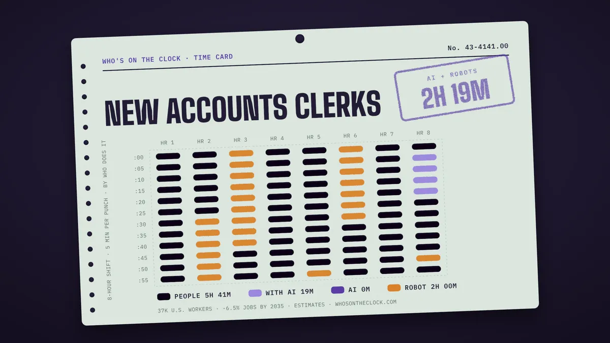 Time card for new accounts clerks showing a typical 8-hour shift: 5h 41m done by people, 19m done by people with AI, 2h by robots.