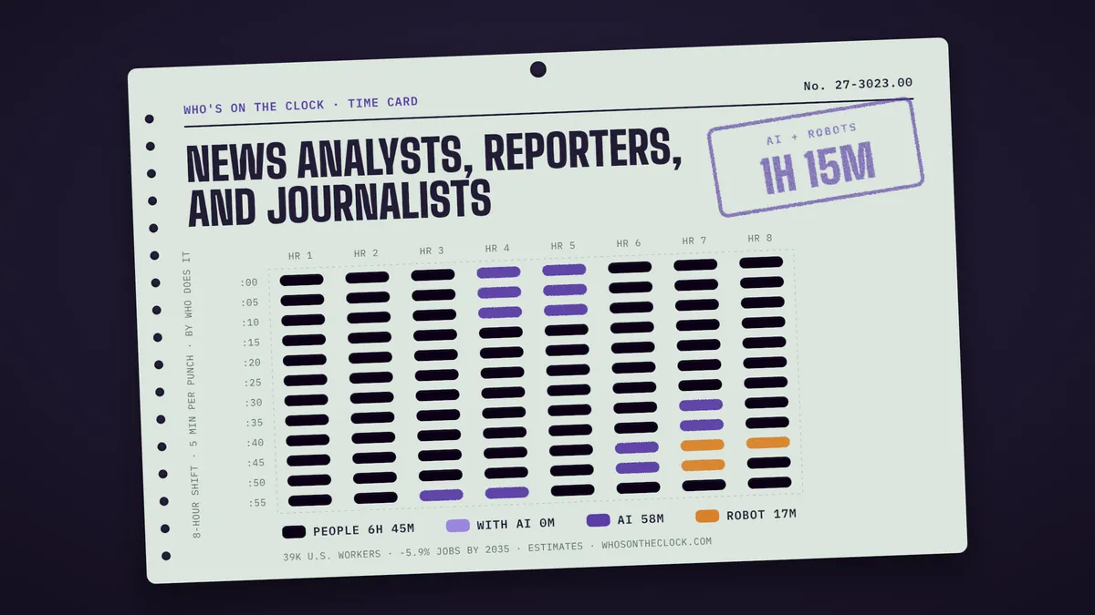 Time card for news analysts, reporters, and journalists: 1h 15m of an 8-hour shift touched by AI or robots