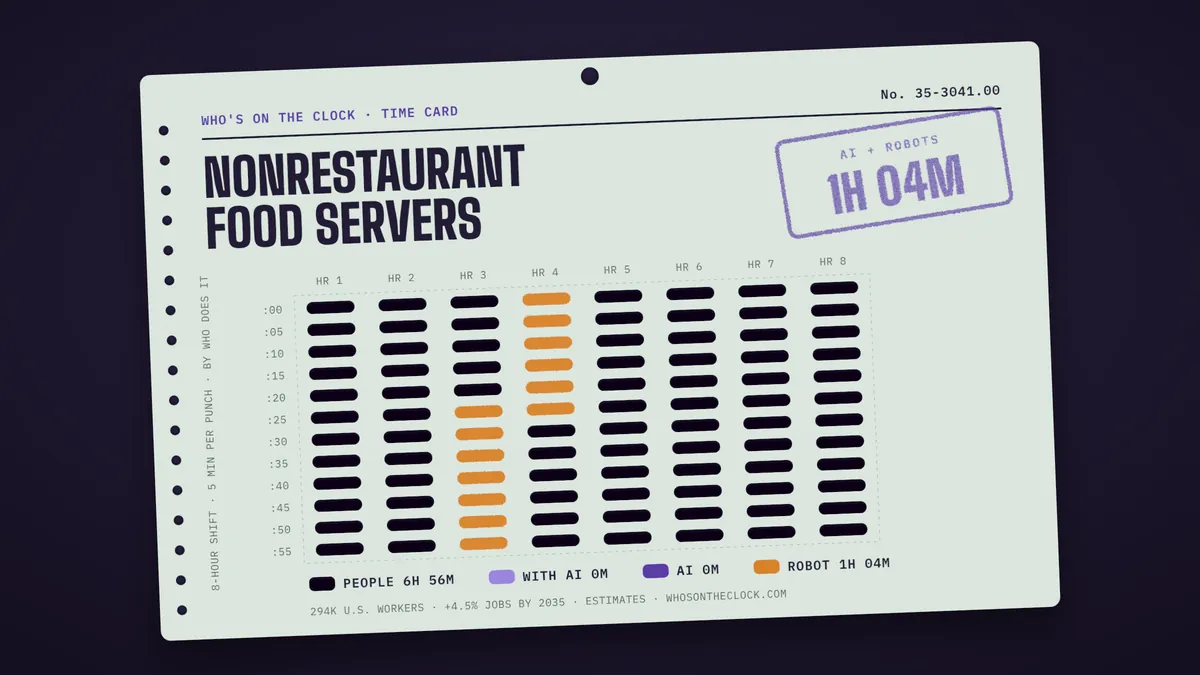 Time card for nonrestaurant food servers showing a typical 8-hour shift: 6h 56m done by people, 1h 4m by robots.