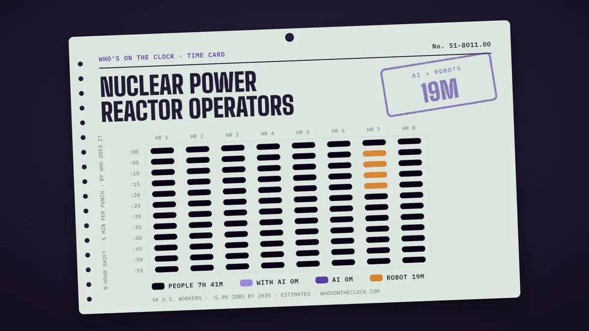 Time card for nuclear power reactor operators showing a typical 8-hour shift: 7h 41m done by people, 19m by robots.