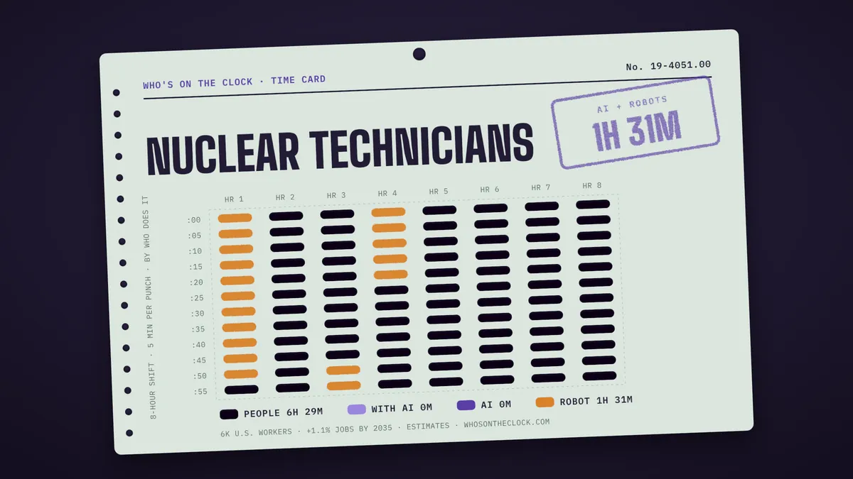 Time card for nuclear technicians showing a typical 8-hour shift: 6h 29m done by people, 1h 31m by robots.