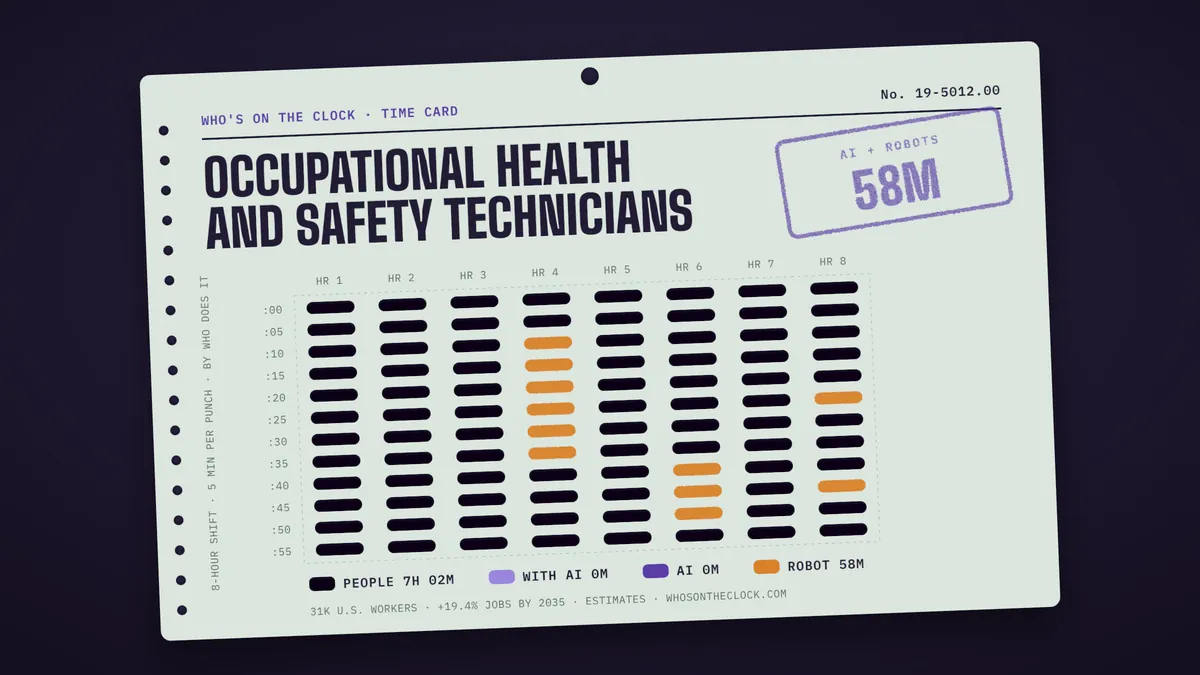 Time card for occupational health and safety technicians showing a typical 8-hour shift: 7h 2m done by people, 58m by robots.