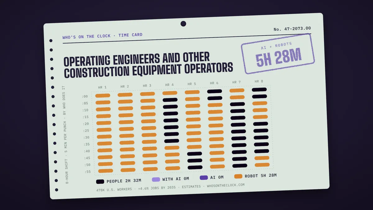 Time card for operating engineers and other construction equipment operators: 5h 28m of an 8-hour shift touched by AI or robots