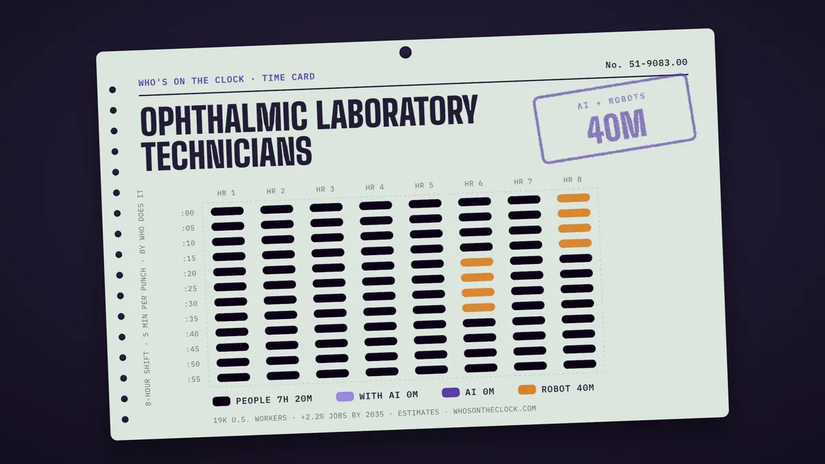 Time card for ophthalmic laboratory technicians showing a typical 8-hour shift: 7h 20m done by people, 40m by robots.