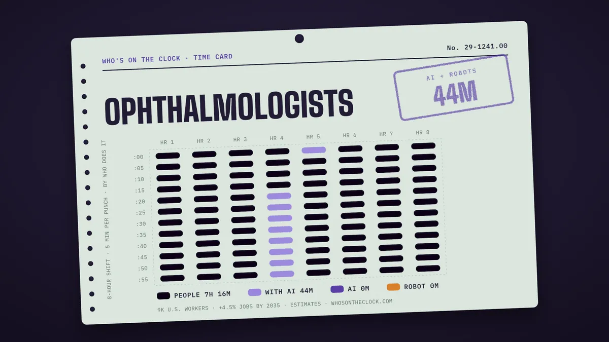 Time card for ophthalmologists showing a typical 8-hour shift: 7h 16m done by people, 44m done by people with AI.