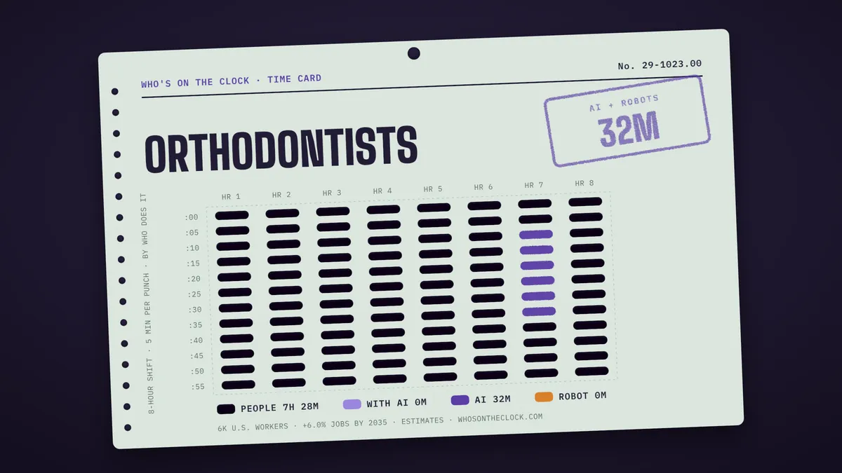 Time card for orthodontists showing a typical 8-hour shift: 7h 28m done by people, 32m by AI.