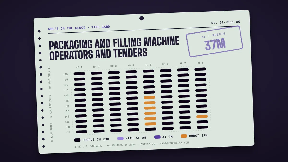 Time card for packaging and filling machine operators and tenders showing a typical 8-hour shift: 7h 23m done by people, 37m by robots.