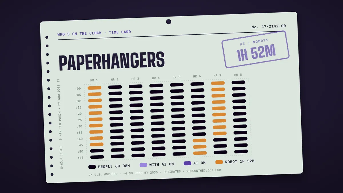 Time card for paperhangers showing a typical 8-hour shift: 6h 8m done by people, 1h 52m by robots.