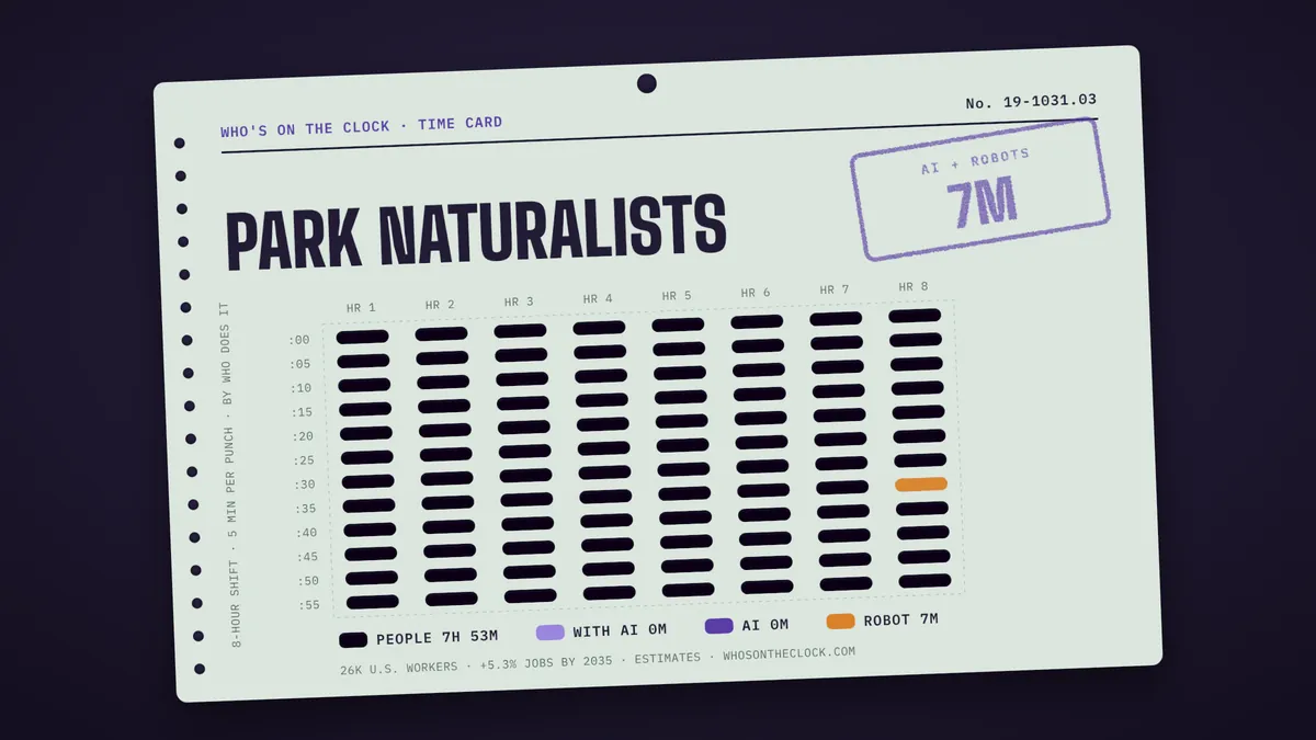 Time card for park naturalists showing a typical 8-hour shift: 7h 53m done by people, 7m by robots.