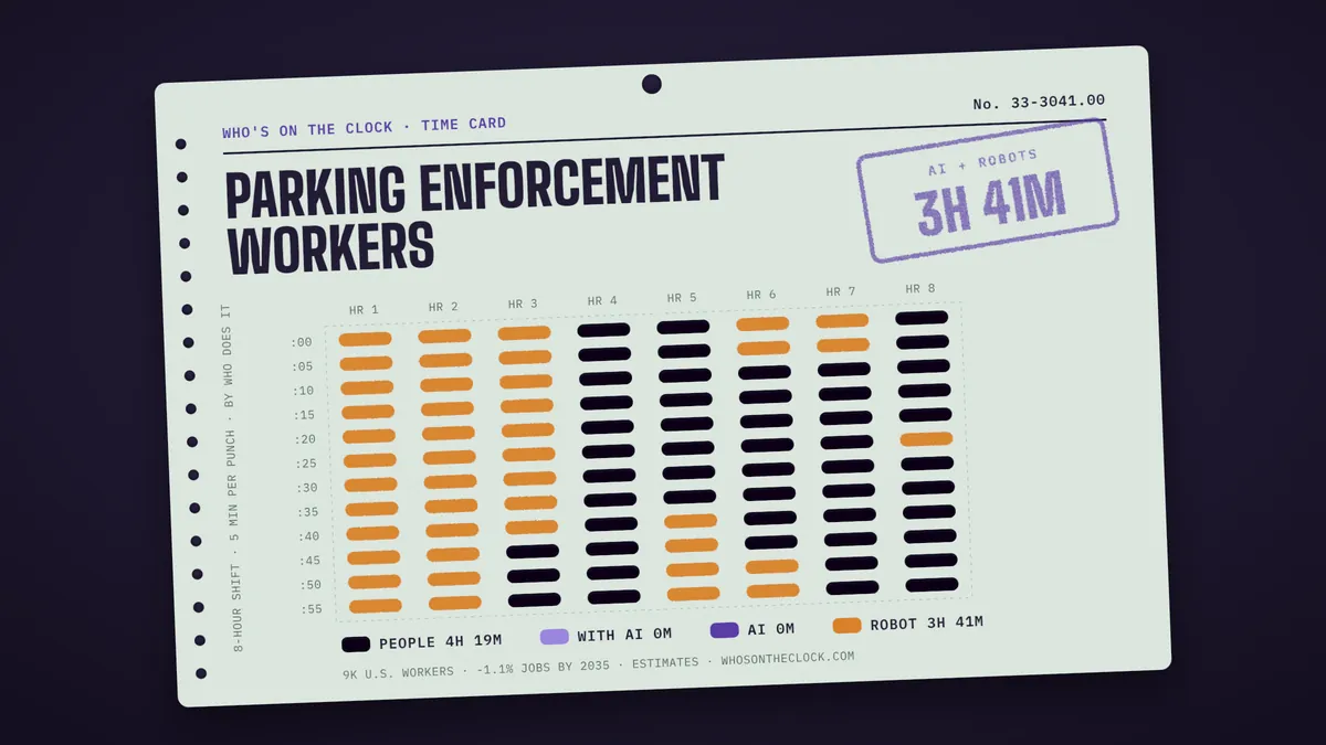 Time card for parking enforcement workers showing a typical 8-hour shift: 4h 19m done by people, 3h 41m by robots.