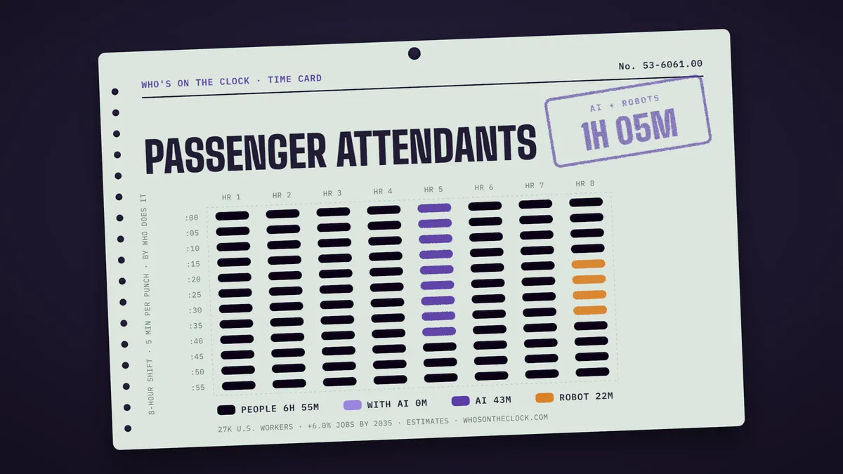 Time card for passenger attendants showing a typical 8-hour shift: 6h 55m done by people, 43m by AI, 22m by robots.