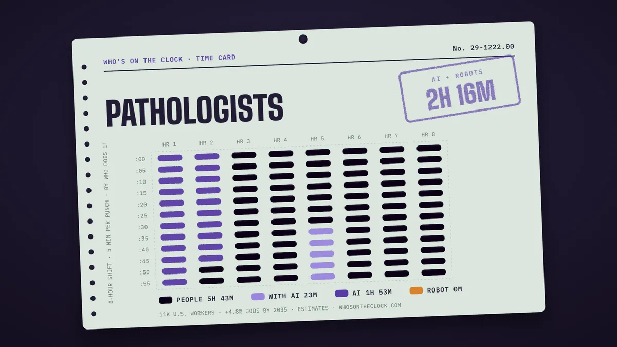 Time card for pathologists showing a typical 8-hour shift: 5h 43m done by people, 23m done by people with AI, 1h 53m by AI.