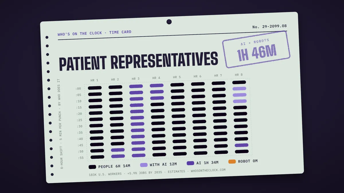 Time card for patient representatives showing a typical 8-hour shift: 6h 14m done by people, 12m done by people with AI, 1h 34m by AI.