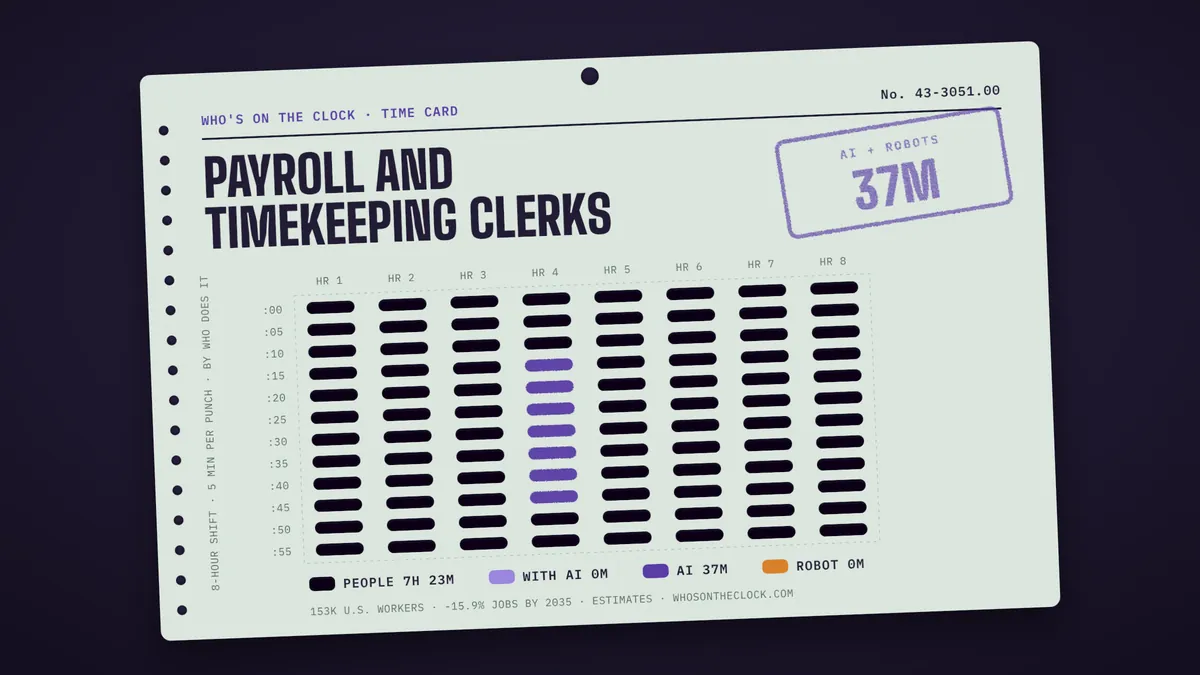 Time card for payroll and timekeeping clerks showing a typical 8-hour shift: 7h 23m done by people, 37m by AI.