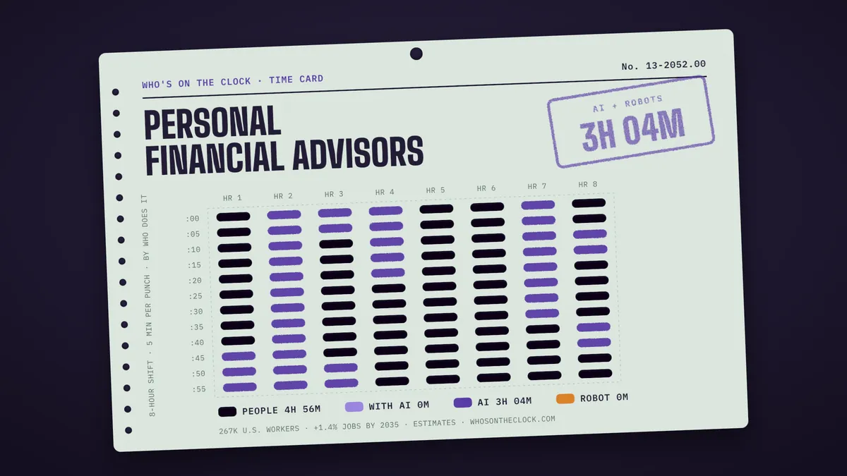 Time card for personal financial advisors showing a typical 8-hour shift: 4h 56m done by people, 3h 4m by AI.