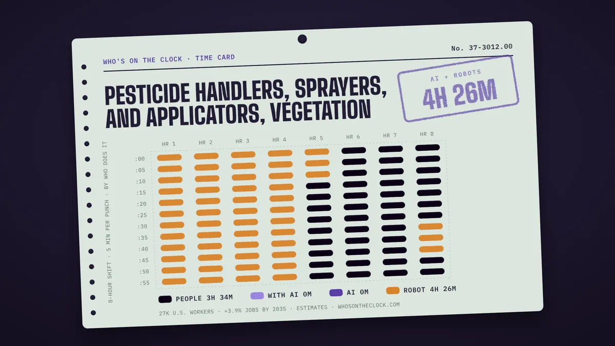 Time card for pesticide handlers, sprayers, and applicators, vegetation showing a typical 8-hour shift: 3h 34m done by people, 4h 26m by robots.