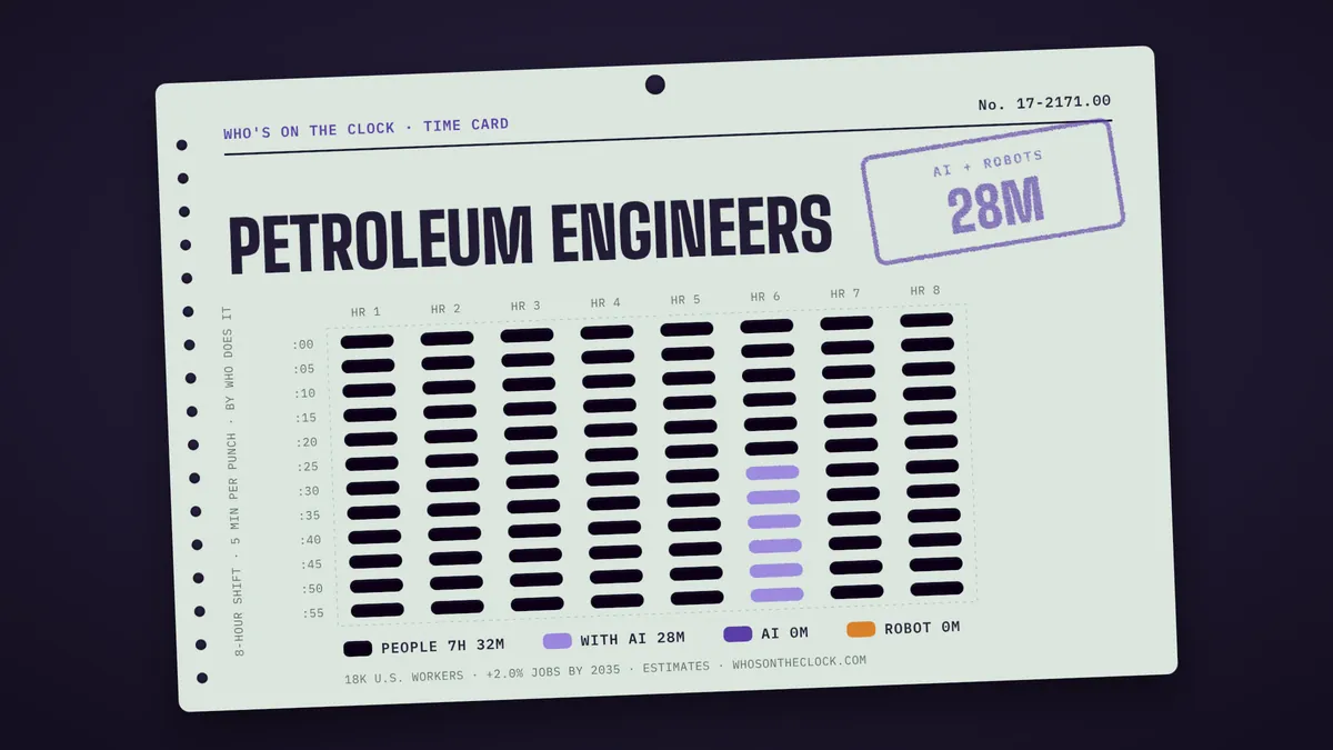 Time card for petroleum engineers showing a typical 8-hour shift: 7h 32m done by people, 28m done by people with AI.