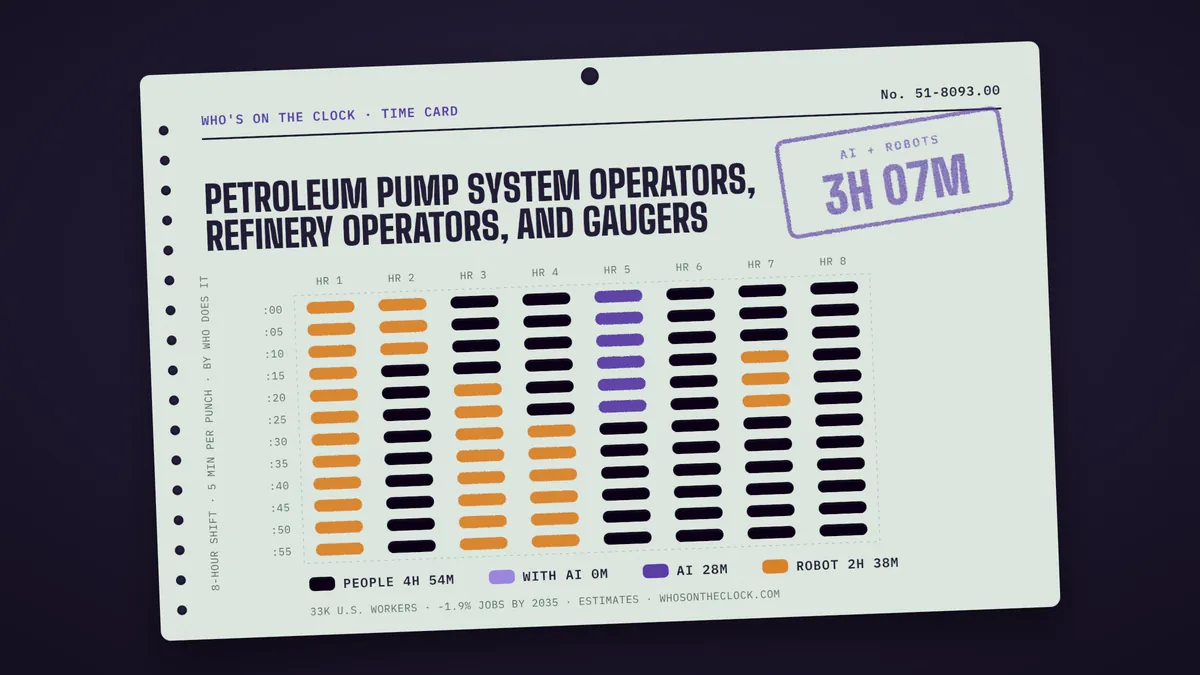 Time card for petroleum pump system operators, refinery operators, and gaugers showing a typical 8-hour shift: 4h 54m done by people, 28m by AI, 2h 38m by robots.