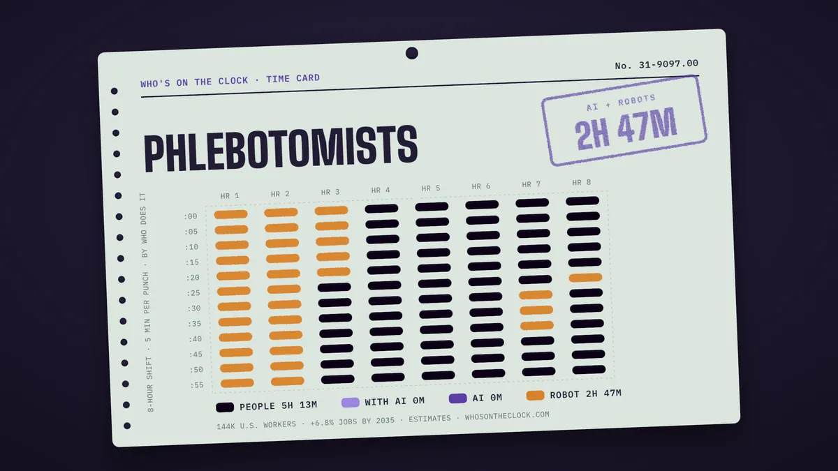 Time card for phlebotomists: 2h 47m of an 8-hour shift touched by AI or robots