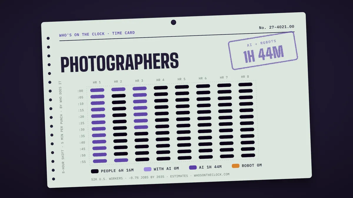 Time card for photographers showing a typical 8-hour shift: 6h 16m done by people, 1h 44m by AI.
