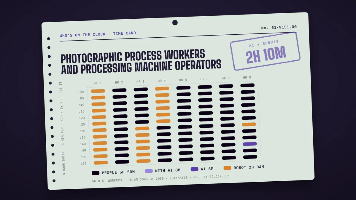 Time card for photographic process workers and processing machine operators showing a typical 8-hour shift: 5h 50m done by people, 7m by AI, 2h 3m by robots.
