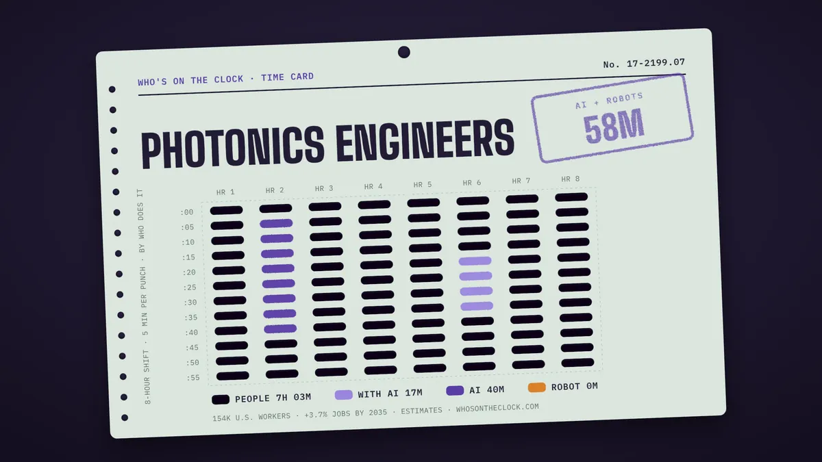 Time card for photonics engineers showing a typical 8-hour shift: 7h 3m done by people, 17m done by people with AI, 40m by AI.