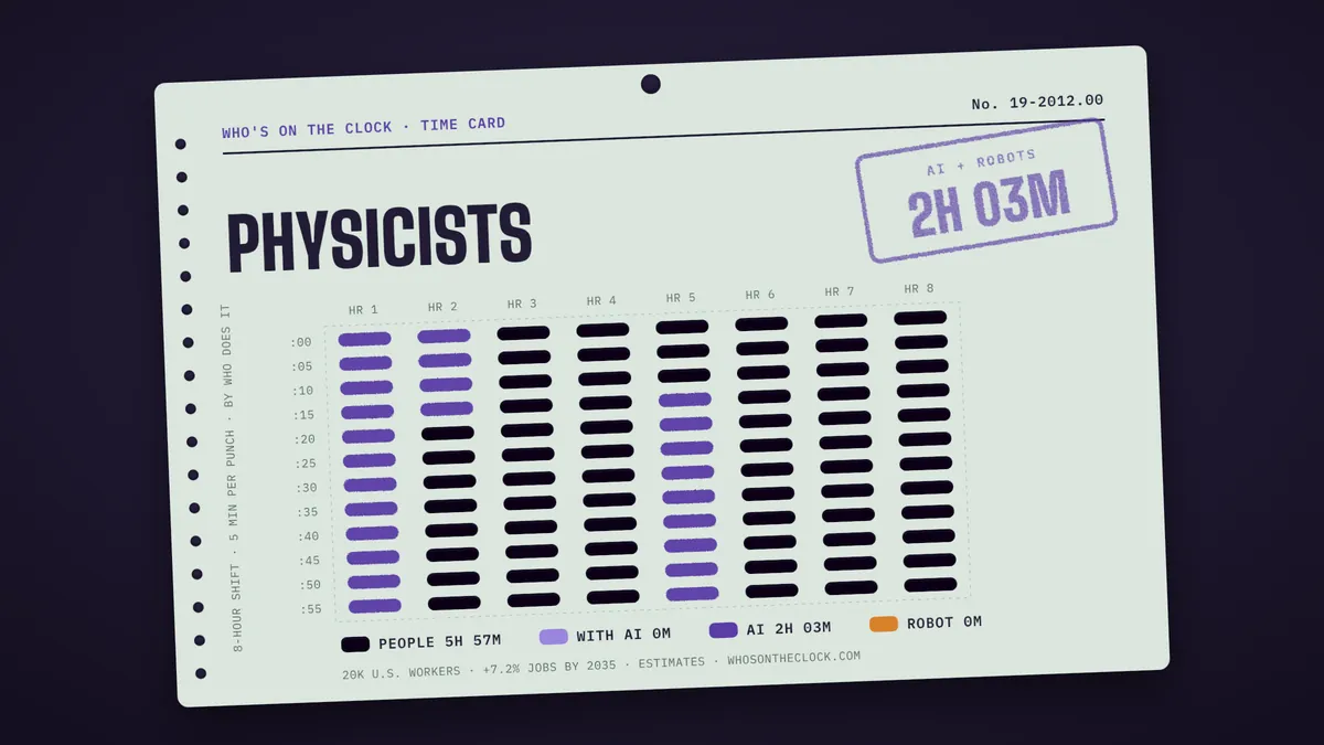 Time card for physicists showing a typical 8-hour shift: 5h 57m done by people, 2h 3m by AI.