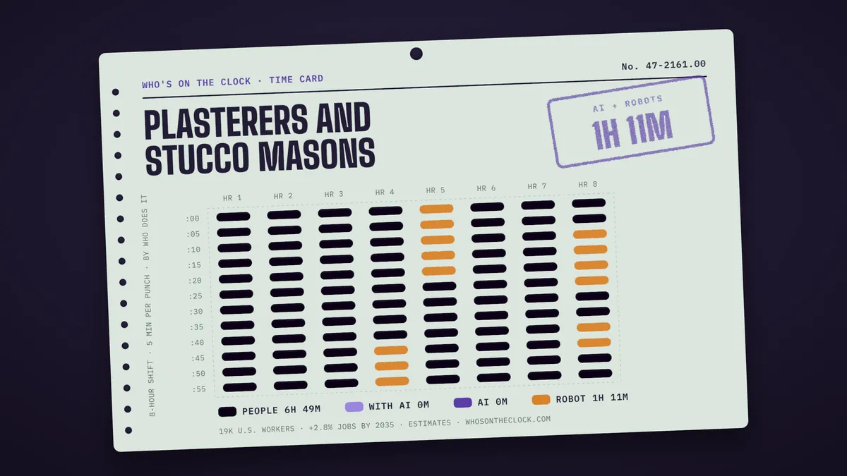 Time card for plasterers and stucco masons showing a typical 8-hour shift: 6h 49m done by people, 1h 11m by robots.