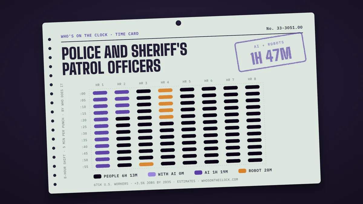 Time card for police and sheriff's patrol officers: 1h 47m of an 8-hour shift touched by AI or robots