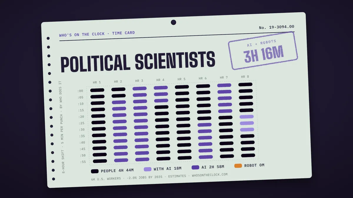 Time card for political scientists showing a typical 8-hour shift: 4h 44m done by people, 18m done by people with AI, 2h 58m by AI.